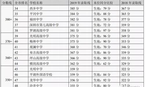 深圳市中考分数线2022_深圳市中考分数线2024年录取线