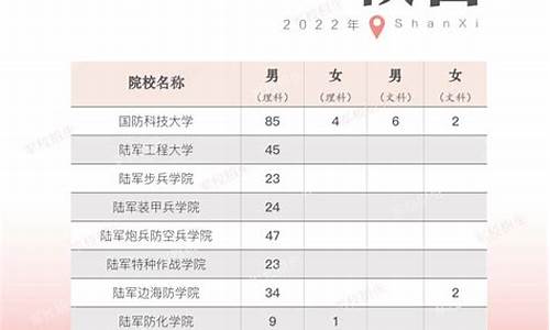 陕西军校最低录取分数线2024_陕西军校最低录取分数线2021