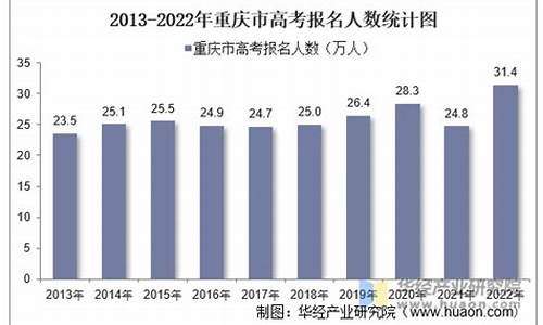 重庆高考总人数2022,重庆高考总人数