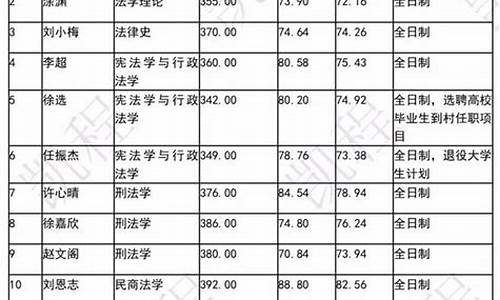 北大法学系录取分数线_北京大学法学院分数线