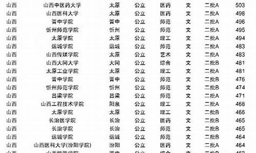 2023山西各大学录取分数线_2023山西大学录取分数线是多少分工学研究生