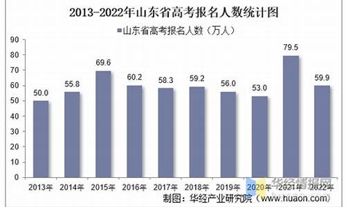 山东高考人数2022年多少人,山东高考人数2022年多少人参加