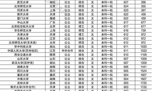 985大学名单分数线一览表_985大学名单和分数线