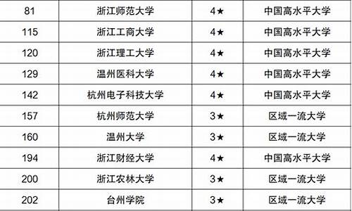 浙江二本大学分数线_浙江二本大学分数线及有哪些学校