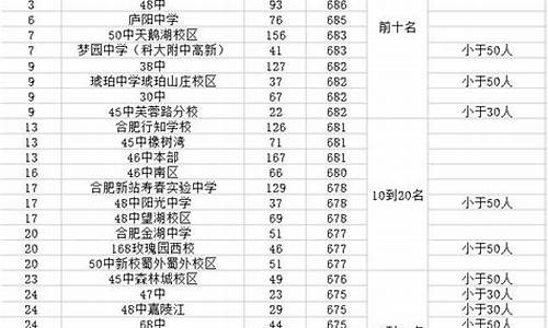 合肥指标到校分数线是怎么定的,合肥指标到校排名