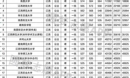 江西省单招分数线,江西高考招生