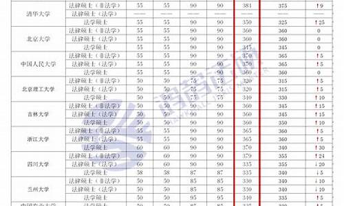 北大法硕分数线2022,北大2020年法硕分数线