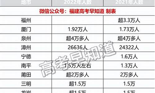 福建省高考考生人数2023物理方向,福建省高考考生人数