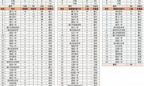 厦门高考排名一览表_福建厦门高考排名