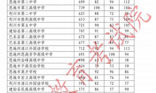 恩施卫校招生分数线2023,恩施卫校招生分数线