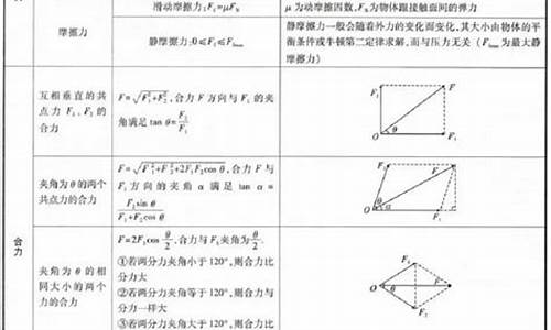 物理高考知识点及公式,高考物理知识归纳