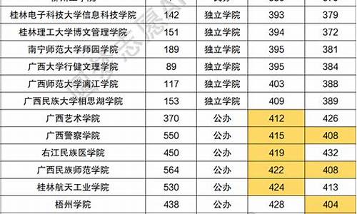 分数线最低的公立大学,分数线最低的公办大学