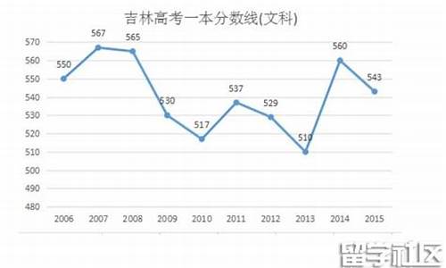 2016吉林省高考分数线_2016高考吉林省排名