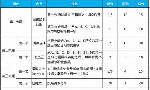 高考改革语文分数_高考改革语文分值