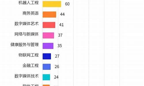 2016年高考重点线_2016高考最热门的专业