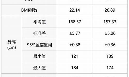 高考体检平均身高是多少_高考体检平均身高