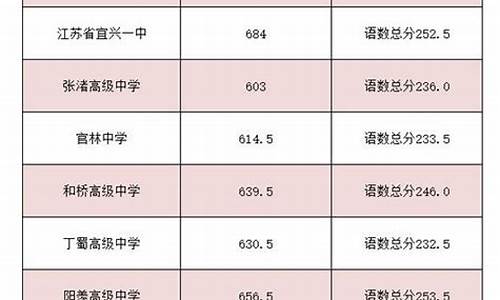 无锡中考分数线2023,无锡中考分数线2023年录取线