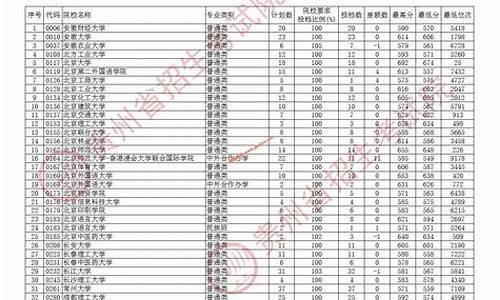 贵州高考一批投档_贵州省一批次投档情况2020