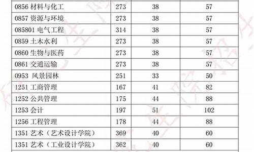 研究生分数线单科1和单科2,研究生 单科线