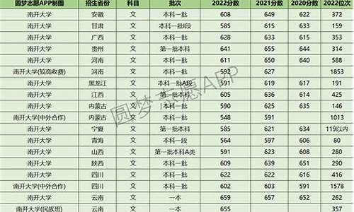 南开大学录取2020分数线,南开大学录取2020分数线是多少