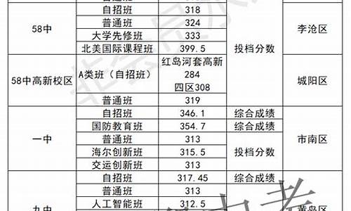 青岛高中分数线2021年公布_青岛高中考试排名及分数线