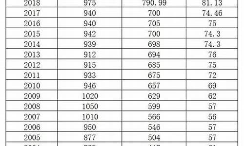 历年高考录取率一览表-山西历年高考录取率一览表