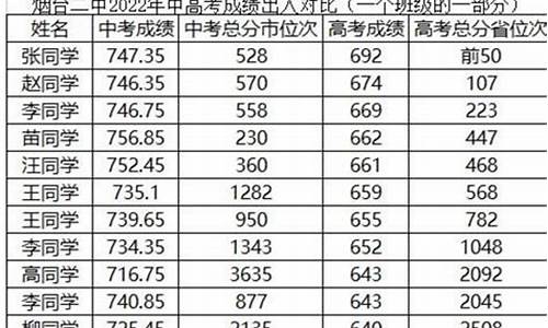 2021烟台高考分数线一本-烟台高考本科线