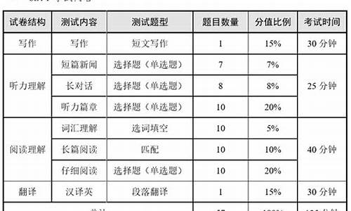 英语四级合格分数线-英语四级合格分数线新标准是多少