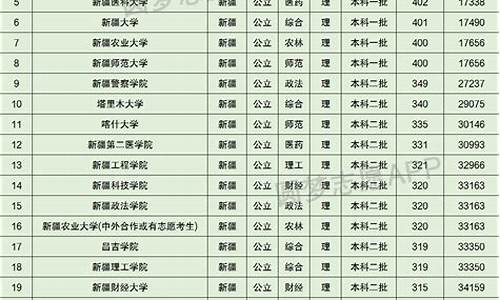 2016年新疆高考录取分数线单列类-新疆2016年高考分数