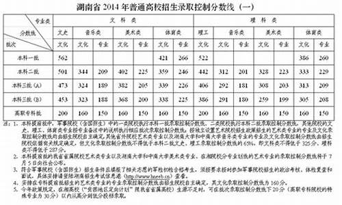 2014湖南高考分数线多少-2014湖南高考分数排名