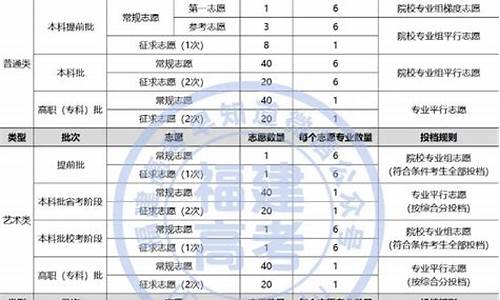 福建高考志愿-福建高考志愿填报及录取时间