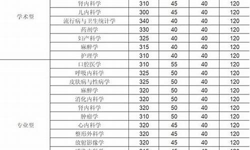 遵义医科大学分数线2022-遵义医科大学分数线