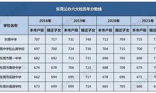 东莞2015高考排名-东莞高考成绩2019