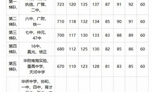 广州中考分数线录取线2023各学校-广州中考分数线与录取线