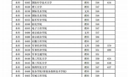 2014年高考军校山东录取分数-2014年高考军校