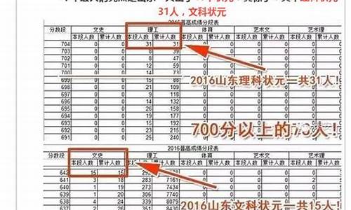 2016年山东高考分数线低-2016山东高考难