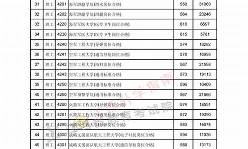 2023年高考军校录取分数线-2023年高考军校录取分数线一览表图片安徽