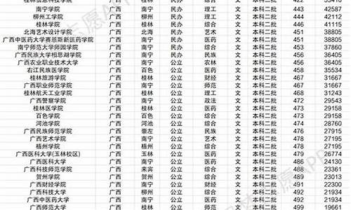 广西二本大学分数线-广西二本大学有哪些学校及分数线