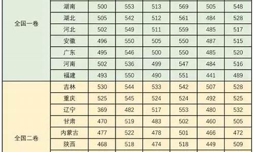 吉林高考分数线2021一本分数线-吉林高考一本投档线