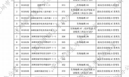 深圳市2024中考录取线是多少-深圳市2024中考录取线