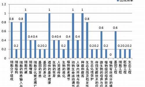 高考生物考点总结-高考生物考点分析