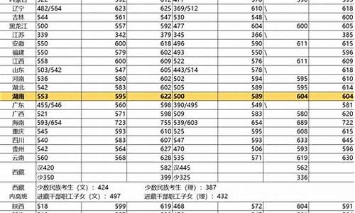 湖南本科大学分数线及位次排名,理科-湖南本科大学分数线