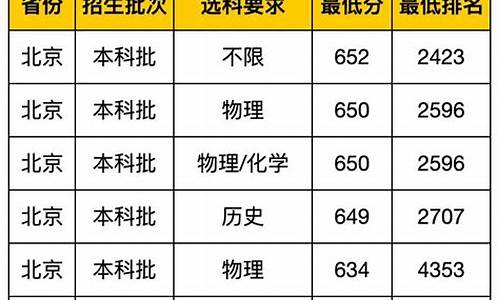 武汉大学专业录取分数线2020年-武汉大学专业分数线湖北