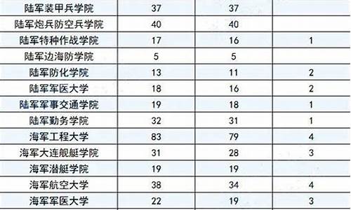 山东高考军校分数线-山东高考军校分数线2024年公布时间