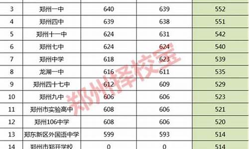 郑州高中排名和分数线-郑州高中排名和分数线2o23