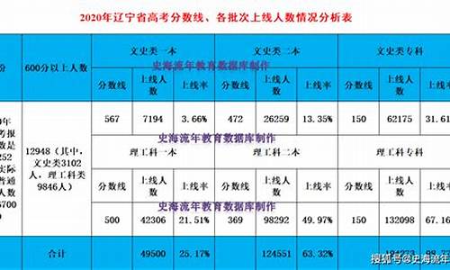 辽宁2013高考人数-2013辽宁高考分数线是多少