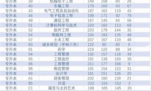 二零二一年专升本分数线-21年专升本录取分数线