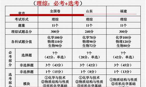 高考理综的分值-高考理综各是多少分