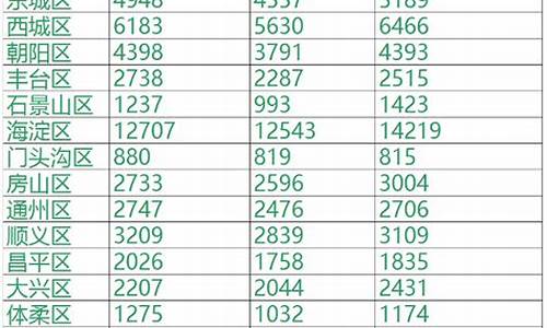 16年北京高考人数多少-16年北京高考人数